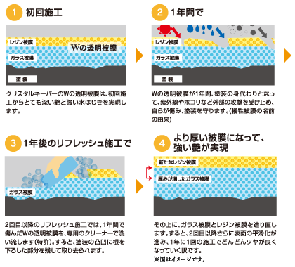 初回施工～リフレッシュ施工による被膜図の変化