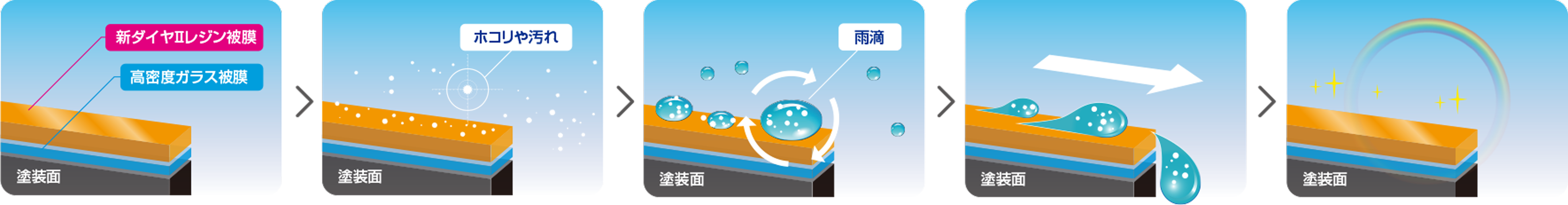 自浄効果過程