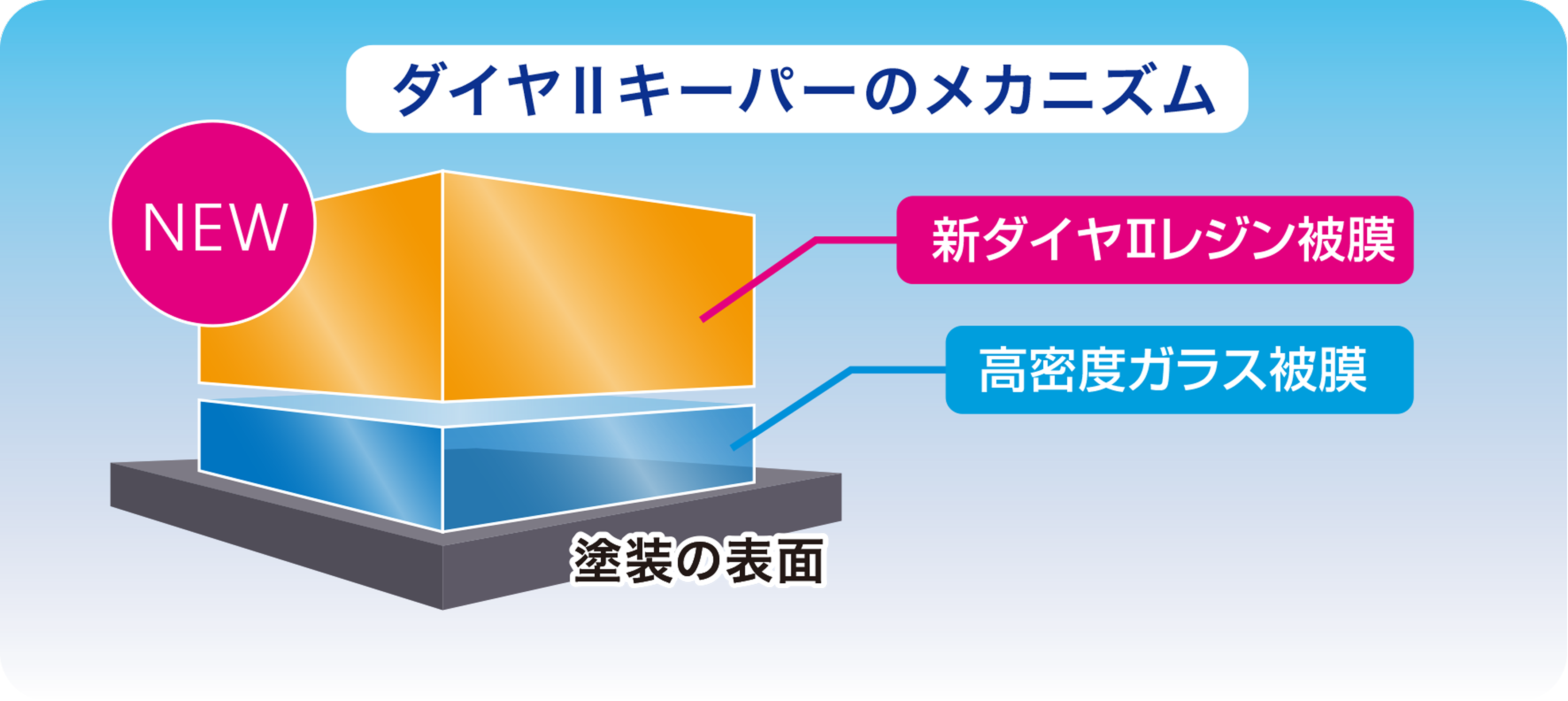 ダイヤⅡ KeePerのメカニズム