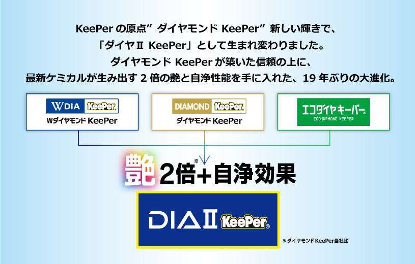 KeePerの原点「ダイヤモンド KeePer」が、新しい輝きで「ダイヤⅡ KeePer」として生まれ変わりました。ダイヤモンド KeePerが築いた信頼の上に、最新ケミカルが生み出す2倍の艶と自浄性能を手に入れた、19年ぶりの大進化。
