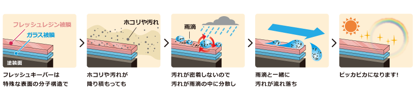 フレッシュ KeePerの仕組み図