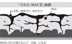 「汚れたWAX型」被膜図