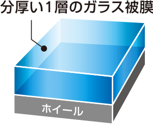 分厚い1層のガラス被膜